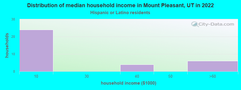 Distribution of median household income in Mount Pleasant, UT in 2022