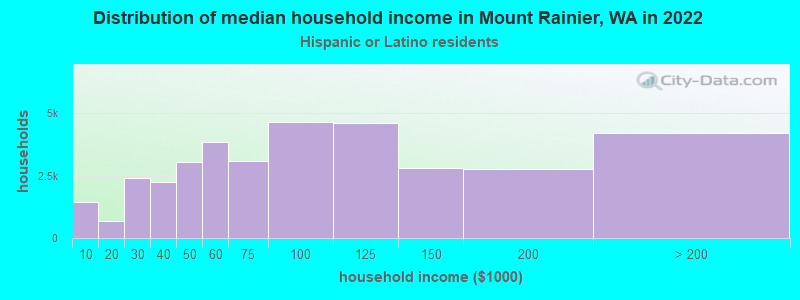 Distribution of median household income in Mount Rainier, WA in 2022