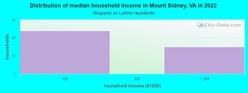 Distribution of median household income in Mount Sidney, VA in 2022