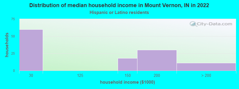 Distribution of median household income in Mount Vernon, IN in 2022