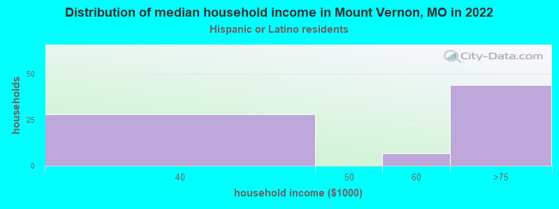 Distribution of median household income in Mount Vernon, MO in 2022