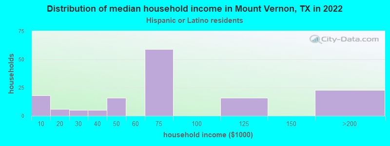 Distribution of median household income in Mount Vernon, TX in 2022