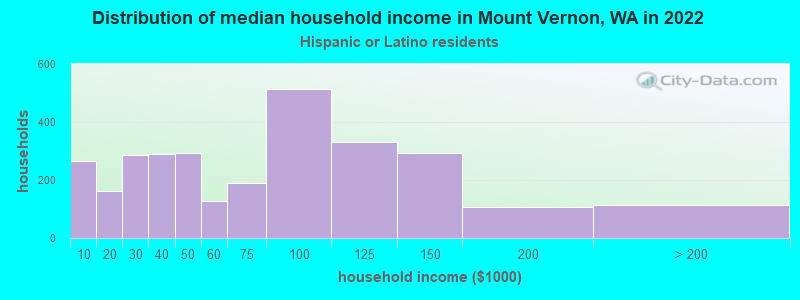 Distribution of median household income in Mount Vernon, WA in 2022