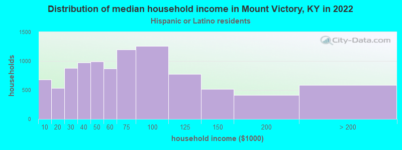 Distribution of median household income in Mount Victory, KY in 2022