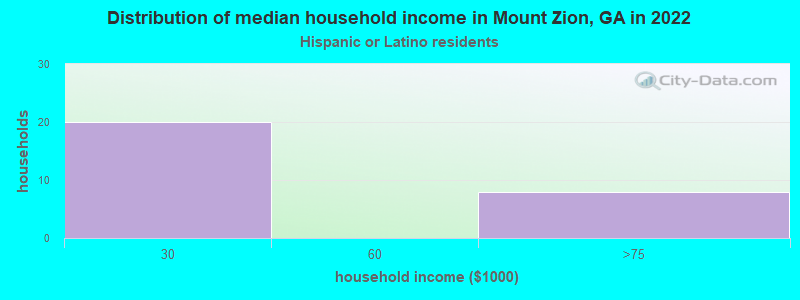 Distribution of median household income in Mount Zion, GA in 2022