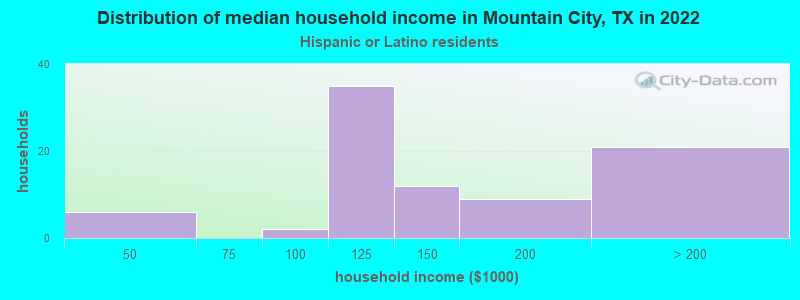 Distribution of median household income in Mountain City, TX in 2022