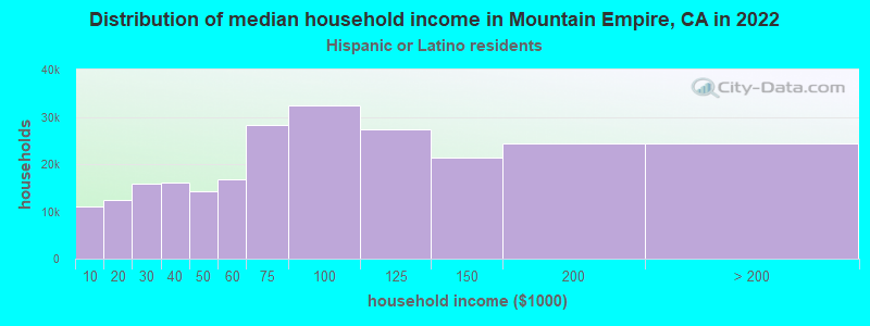 Distribution of median household income in Mountain Empire, CA in 2022