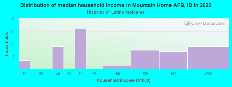 Distribution of median household income in Mountain Home AFB, ID in 2022