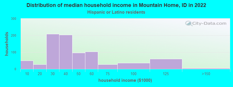 Distribution of median household income in Mountain Home, ID in 2022