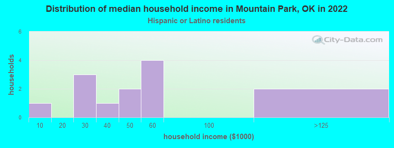 Distribution of median household income in Mountain Park, OK in 2022