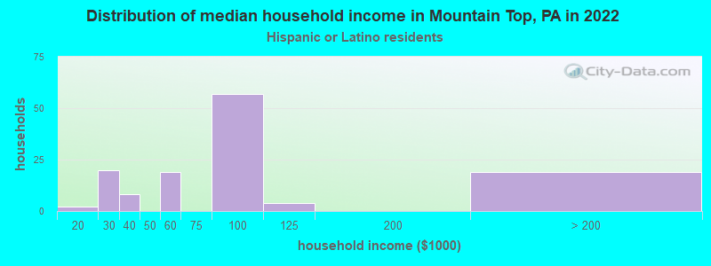 Distribution of median household income in Mountain Top, PA in 2022