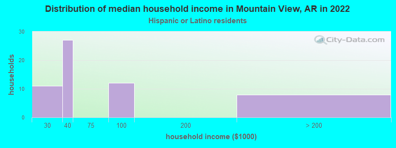 Distribution of median household income in Mountain View, AR in 2022