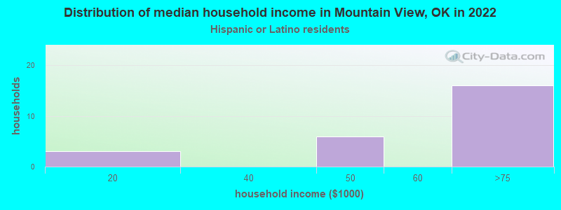 Distribution of median household income in Mountain View, OK in 2022
