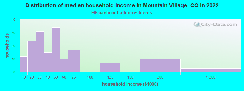 Distribution of median household income in Mountain Village, CO in 2022