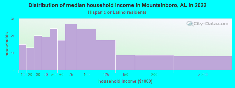 Distribution of median household income in Mountainboro, AL in 2022
