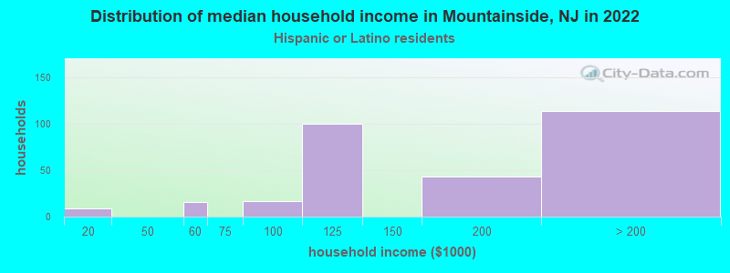 Distribution of median household income in Mountainside, NJ in 2022