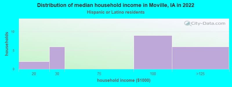 Distribution of median household income in Moville, IA in 2022