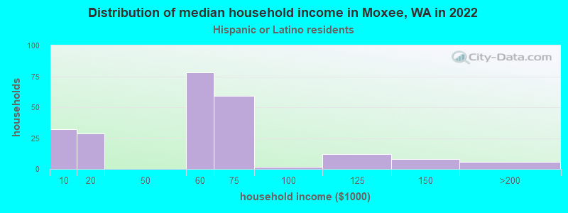 Distribution of median household income in Moxee, WA in 2022