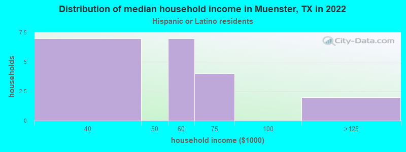 Distribution of median household income in Muenster, TX in 2022