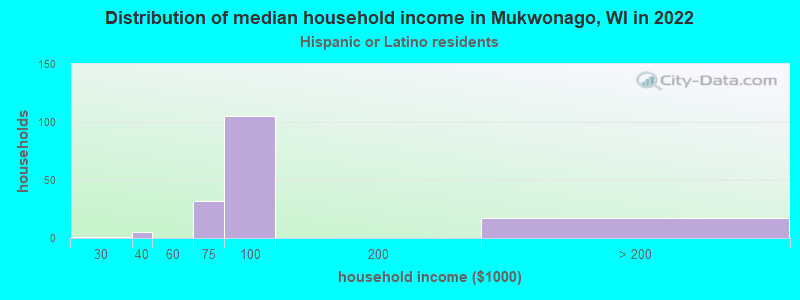 Distribution of median household income in Mukwonago, WI in 2022