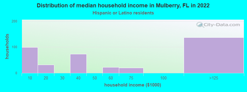 Distribution of median household income in Mulberry, FL in 2022