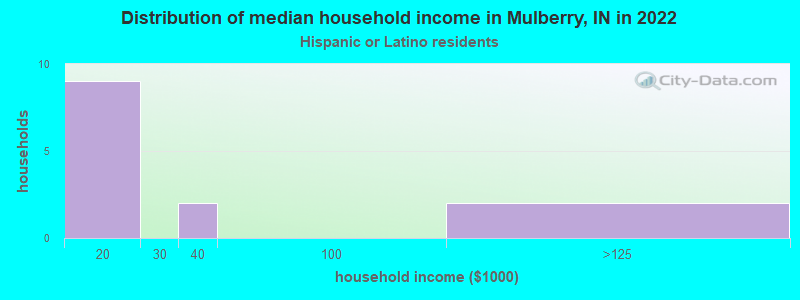 Distribution of median household income in Mulberry, IN in 2022