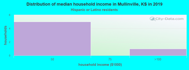 Distribution of median household income in Mullinville, KS in 2022