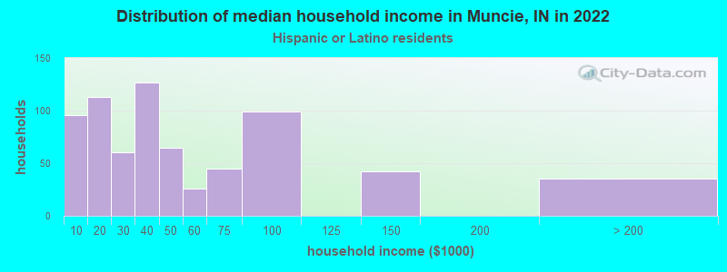 Distribution of median household income in Muncie, IN in 2022