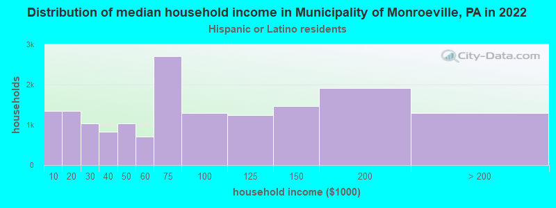 Distribution of median household income in Municipality of Monroeville, PA in 2022