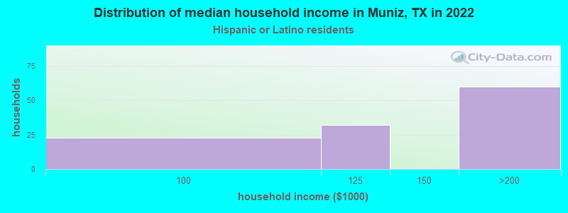 Distribution of median household income in Muniz, TX in 2022