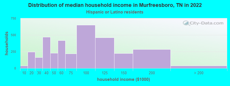Distribution of median household income in Murfreesboro, TN in 2022