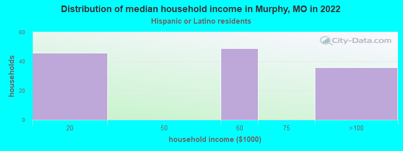 Distribution of median household income in Murphy, MO in 2022