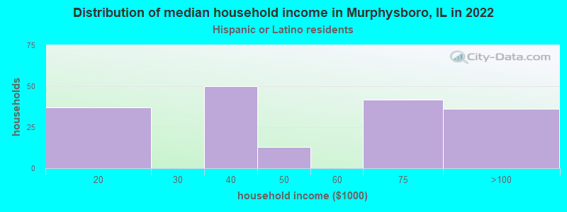 Distribution of median household income in Murphysboro, IL in 2022