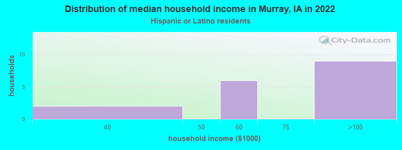 Distribution of median household income in Murray, IA in 2022