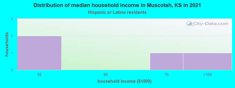 Distribution of median household income in Muscotah, KS in 2022