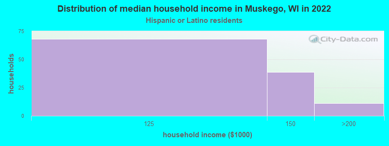 Distribution of median household income in Muskego, WI in 2022