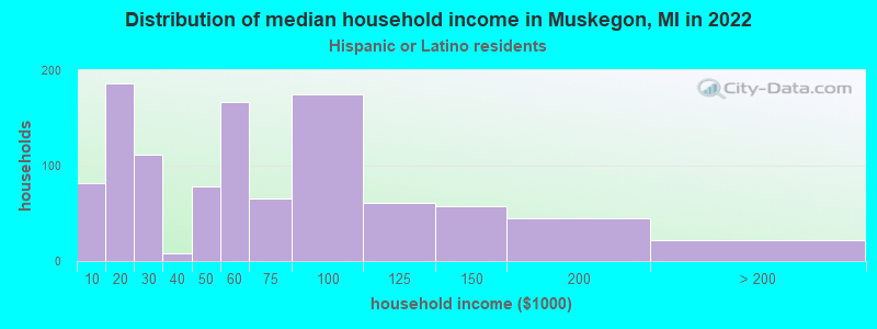 Distribution of median household income in Muskegon, MI in 2022