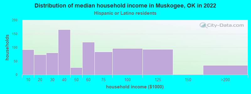 Distribution of median household income in Muskogee, OK in 2022