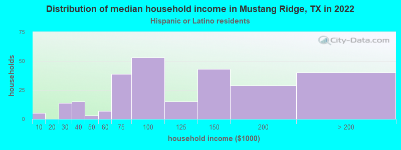 Distribution of median household income in Mustang Ridge, TX in 2022