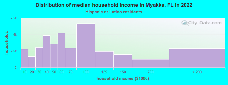 Distribution of median household income in Myakka, FL in 2022