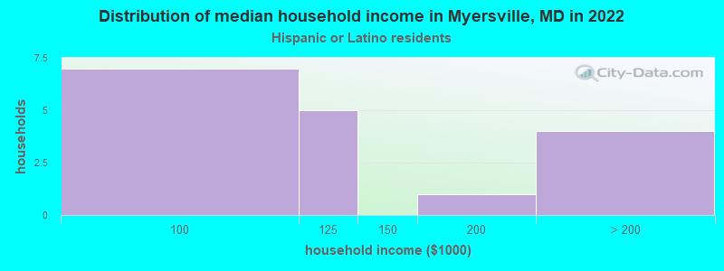 Distribution of median household income in Myersville, MD in 2022