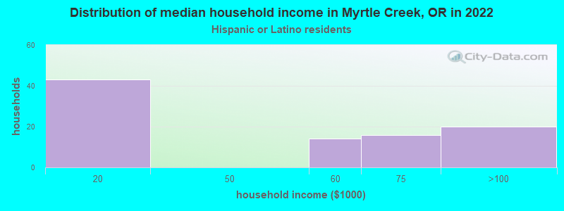 Distribution of median household income in Myrtle Creek, OR in 2022