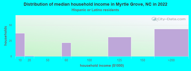 Distribution of median household income in Myrtle Grove, NC in 2022