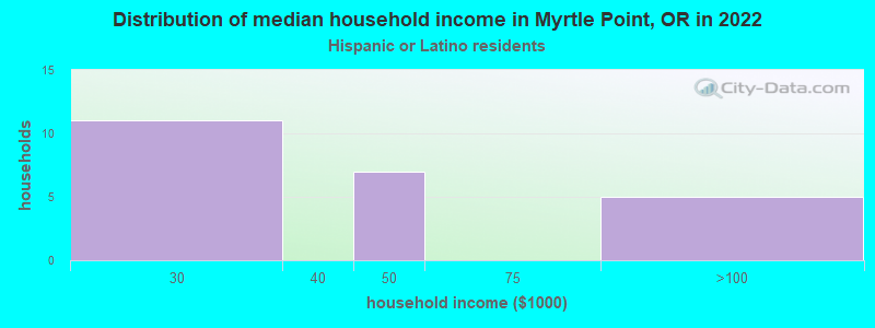 Distribution of median household income in Myrtle Point, OR in 2022