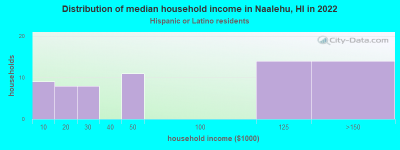 Distribution of median household income in Naalehu, HI in 2022