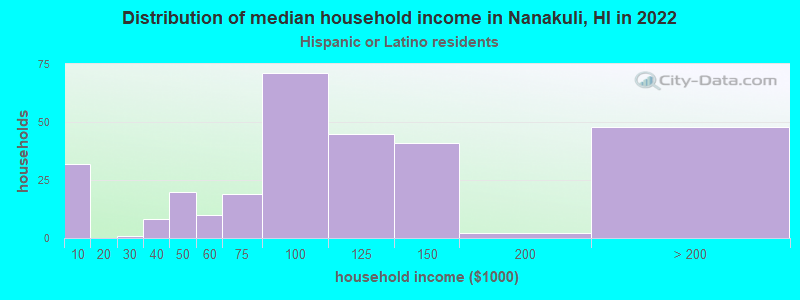 Distribution of median household income in Nanakuli, HI in 2022