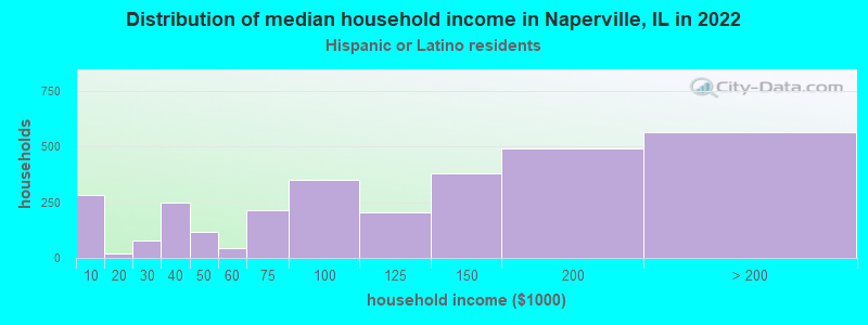 Distribution of median household income in Naperville, IL in 2022