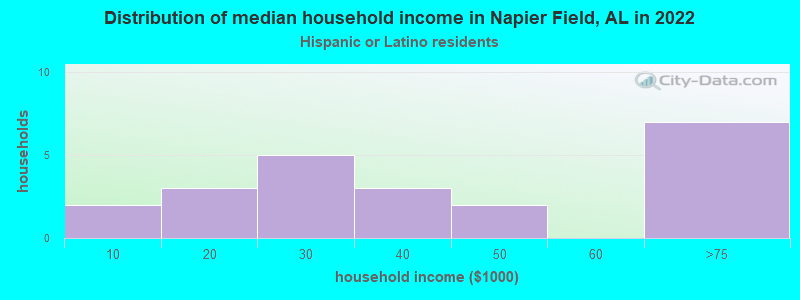 Distribution of median household income in Napier Field, AL in 2022