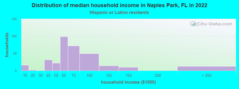 Distribution of median household income in Naples Park, FL in 2022