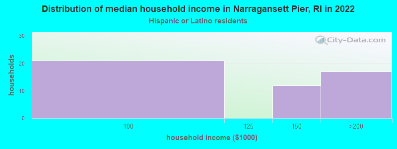 Distribution of median household income in Narragansett Pier, RI in 2022